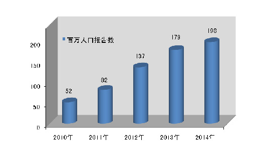 百万人口监测_全国百万人口分布图