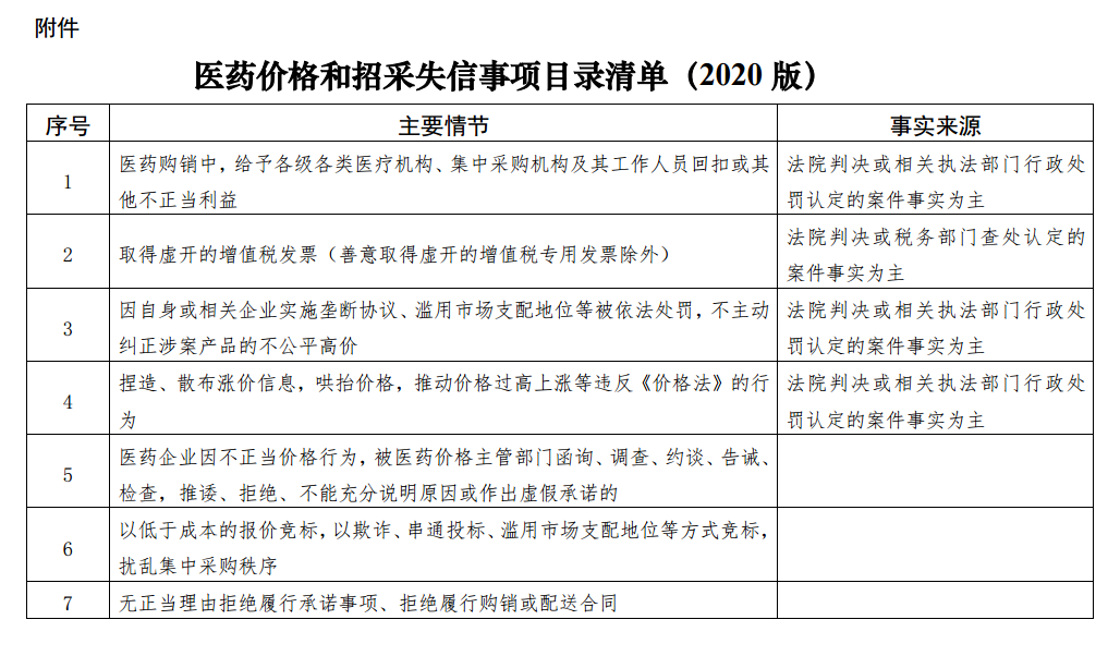 附件：医药价格和招采失信事项目录清单（2020版）.png